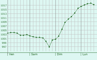 Graphe de la pression atmosphrique prvue pour Saint-Lger-en-Yvelines