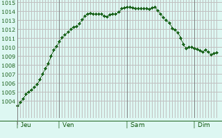 Graphe de la pression atmosphrique prvue pour Saint-lier