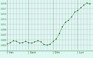 Graphe de la pression atmosphrique prvue pour Bourguignon-sous-Montbavin