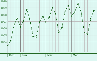 Graphe de la pression atmosphrique prvue pour Lonavale