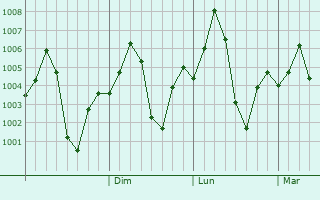 Graphe de la pression atmosphrique prvue pour Lalitpur