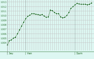 Graphe de la pression atmosphrique prvue pour Puy-Saint-Vincent