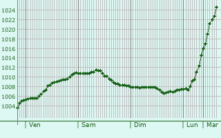 Graphe de la pression atmosphrique prvue pour Grays