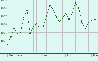 Graphe de la pression atmosphrique prvue pour Umm Lajj