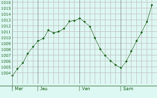 Graphe de la pression atmosphrique prvue pour Lesznowola