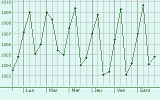 Graphe de la pression atmosphrique prvue pour Boda