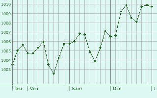 Graphe de la pression atmosphrique prvue pour Runan