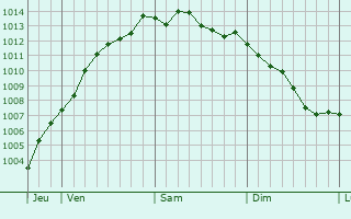 Graphe de la pression atmosphrique prvue pour Doullens