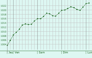 Graphe de la pression atmosphrique prvue pour Drma