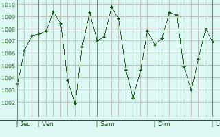 Graphe de la pression atmosphrique prvue pour Nola