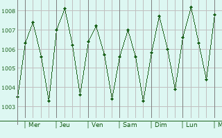 Graphe de la pression atmosphrique prvue pour Kyaiklat