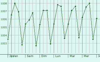 Graphe de la pression atmosphrique prvue pour Diawara