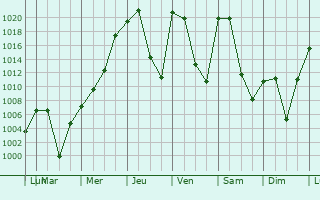 Graphe de la pression atmosphrique prvue pour Berkley