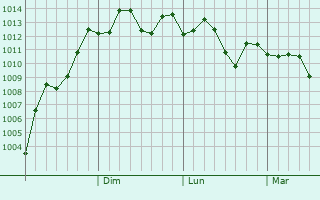 Graphe de la pression atmosphrique prvue pour Gaogou