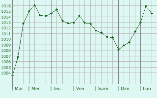 Graphe de la pression atmosphrique prvue pour Yunmeng Chengguanzhen