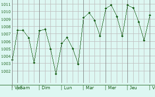 Graphe de la pression atmosphrique prvue pour Huimanguillo