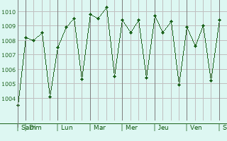 Graphe de la pression atmosphrique prvue pour Koungheul