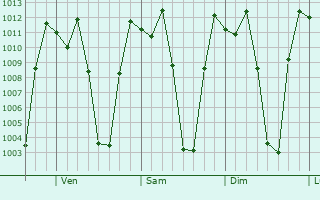 Graphe de la pression atmosphrique prvue pour Chaupimarca