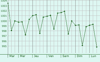 Graphe de la pression atmosphrique prvue pour Jalali