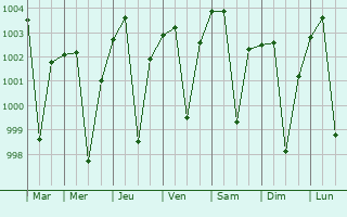 Graphe de la pression atmosphrique prvue pour Nirmal