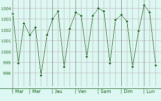 Graphe de la pression atmosphrique prvue pour Seram