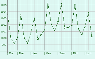 Graphe de la pression atmosphrique prvue pour Bitkine