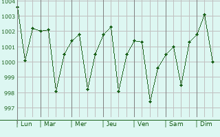 Graphe de la pression atmosphrique prvue pour Kirakat
