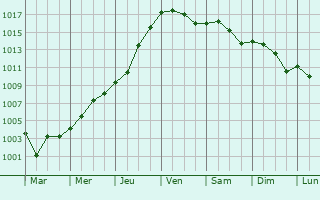 Graphe de la pression atmosphrique prvue pour Zeewolde