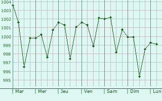 Graphe de la pression atmosphrique prvue pour Samalkha