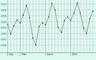 Graphe de la pression atmosphrique prvue pour Jobner