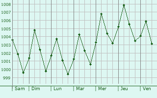Graphe de la pression atmosphrique prvue pour Koussri