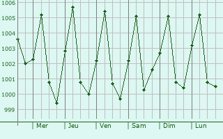 Graphe de la pression atmosphrique prvue pour Goundi