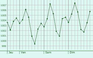 Graphe de la pression atmosphrique prvue pour Purna