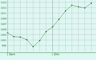 Graphe de la pression atmosphrique prvue pour Saint-Pierre-le-Chastel