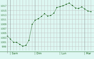 Graphe de la pression atmosphrique prvue pour oux