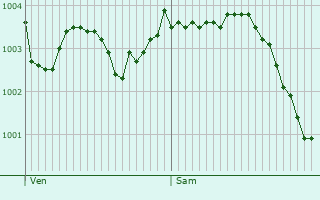 Graphe de la pression atmosphrique prvue pour Francilly-Selency