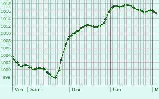 Graphe de la pression atmosphrique prvue pour Laran
