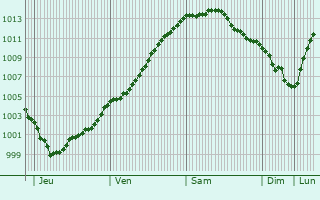 Graphe de la pression atmosphrique prvue pour Recques-sur-Hem