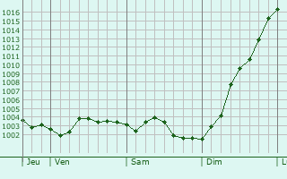Graphe de la pression atmosphrique prvue pour Sailly-Labourse