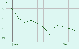Graphe de la pression atmosphrique prvue pour Sortosville
