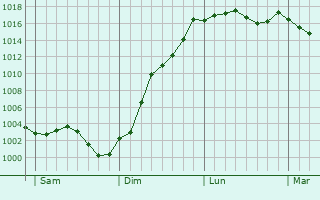 Graphe de la pression atmosphrique prvue pour Anserville