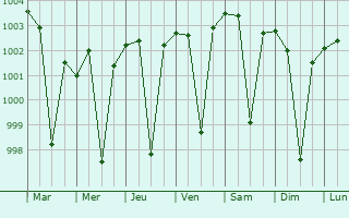 Graphe de la pression atmosphrique prvue pour Lodhikheda