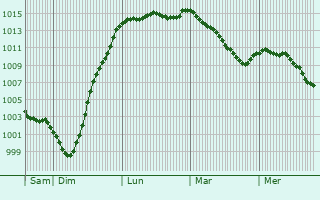 Graphe de la pression atmosphrique prvue pour Cookham