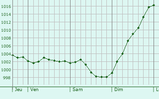 Graphe de la pression atmosphrique prvue pour Envermeu