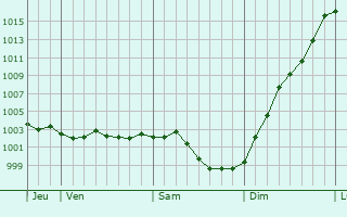 Graphe de la pression atmosphrique prvue pour Vatierville