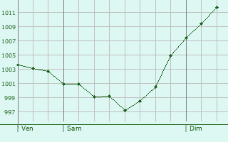 Graphe de la pression atmosphrique prvue pour Lavazan