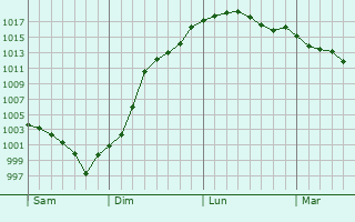 Graphe de la pression atmosphrique prvue pour Saint-Pravy-la-Colombe
