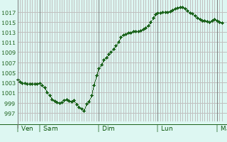 Graphe de la pression atmosphrique prvue pour Moutonneau