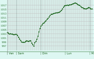 Graphe de la pression atmosphrique prvue pour Angeduc