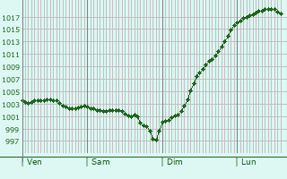 Graphe de la pression atmosphrique prvue pour Srifontaine